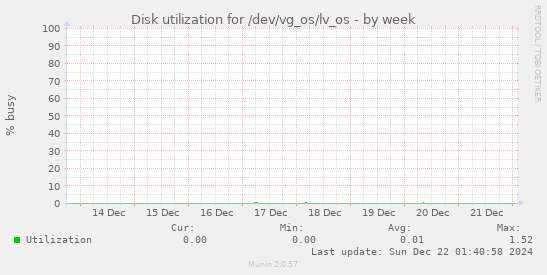 Disk utilization for /dev/vg_os/lv_os