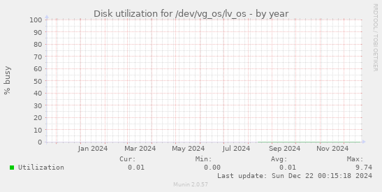 Disk utilization for /dev/vg_os/lv_os