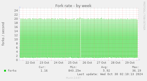 Fork rate