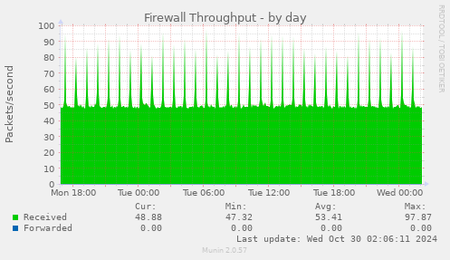 daily graph