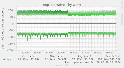 enp1s0 traffic