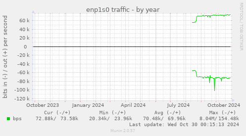 enp1s0 traffic