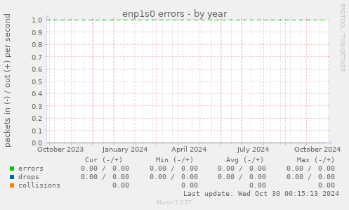 enp1s0 errors