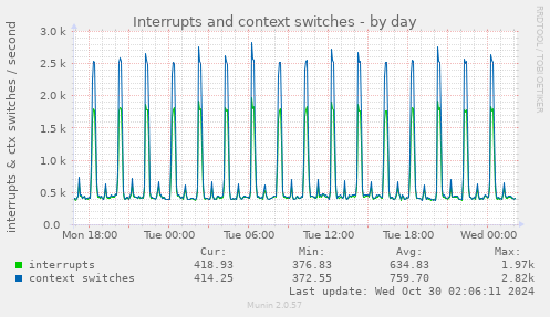 daily graph