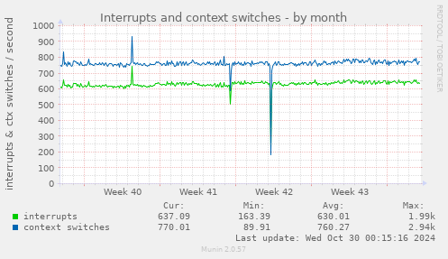 Interrupts and context switches