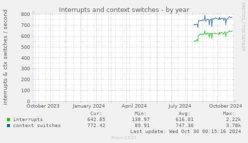 Interrupts and context switches