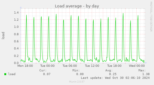 daily graph