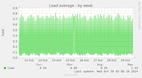 weekly graph