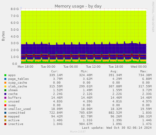 daily graph