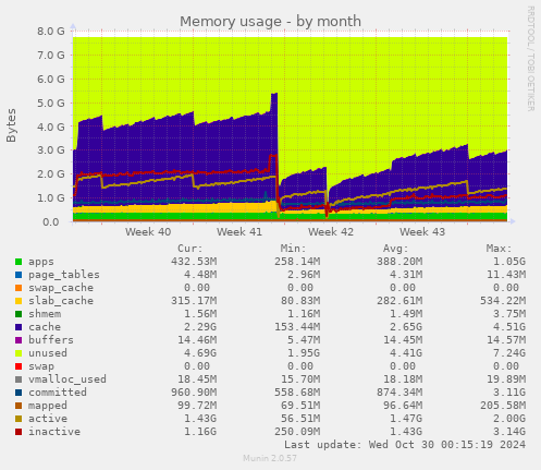 monthly graph