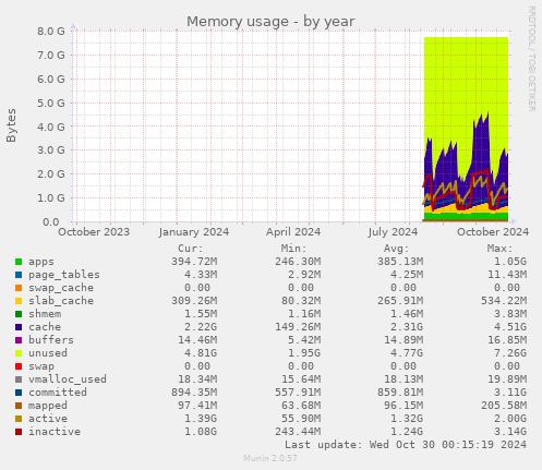 yearly graph