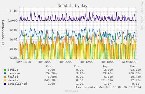 Netstat