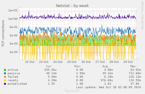 weekly graph