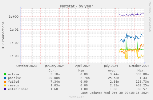 Netstat