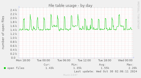 daily graph