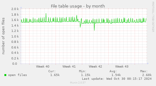 File table usage