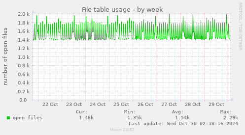 File table usage