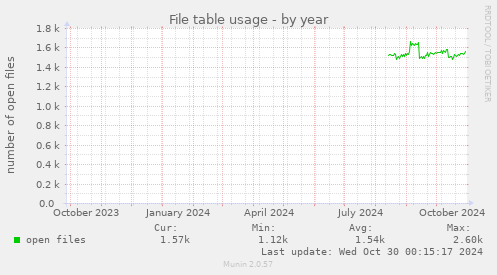 yearly graph