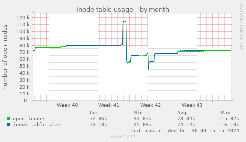 Inode table usage