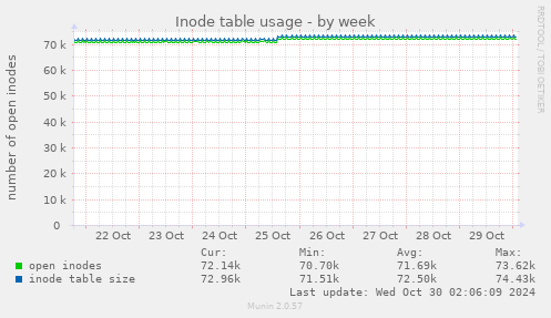 Inode table usage