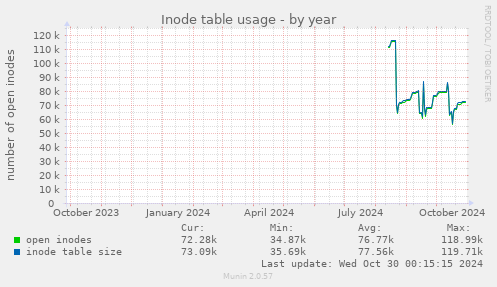 Inode table usage