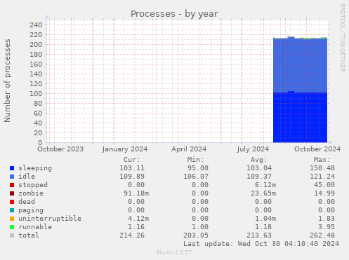 yearly graph