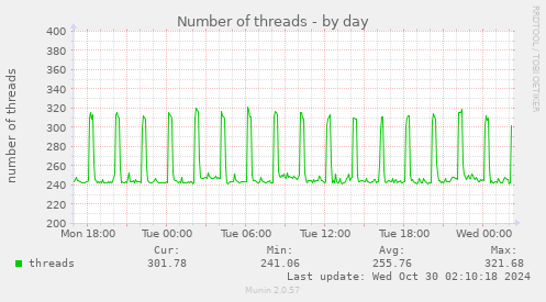 daily graph