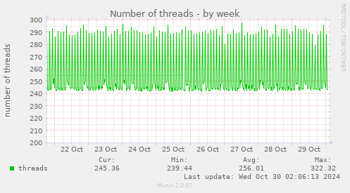 Number of threads