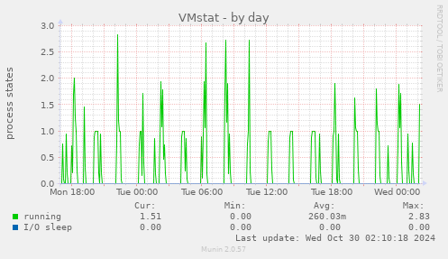 daily graph