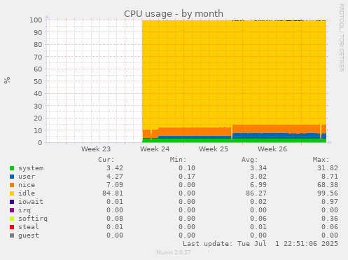 CPU usage