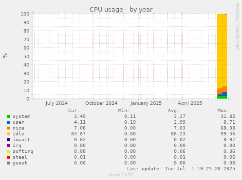 CPU usage
