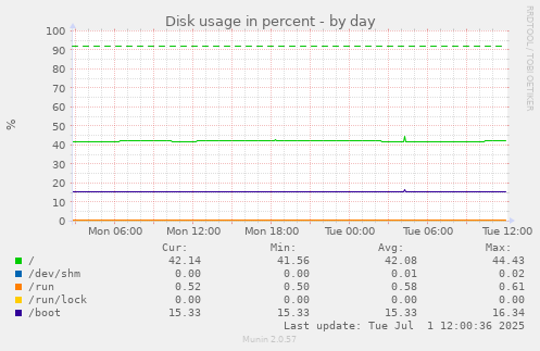 Disk usage in percent