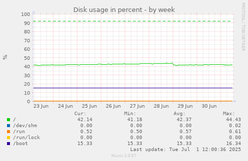 Disk usage in percent