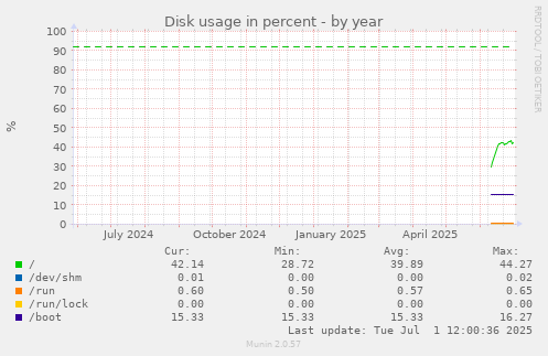 Disk usage in percent