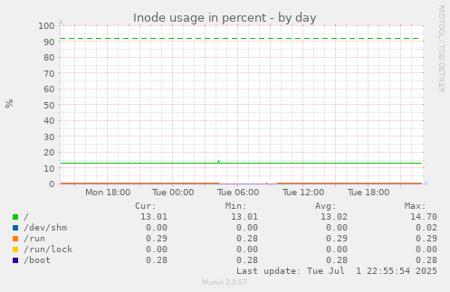Inode usage in percent