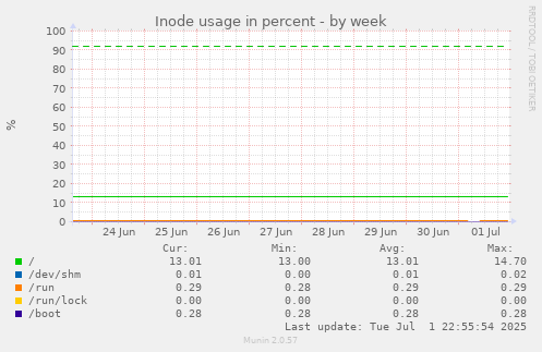 Inode usage in percent