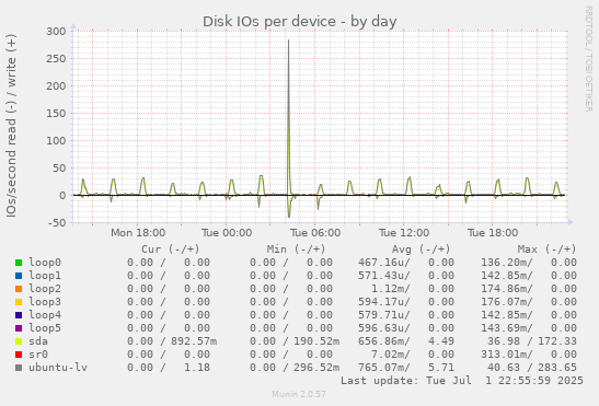 Disk IOs per device