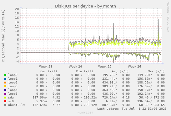Disk IOs per device