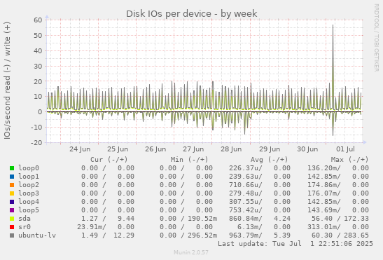 Disk IOs per device