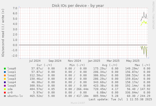 Disk IOs per device
