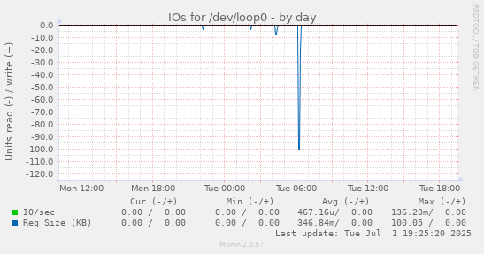 IOs for /dev/loop0