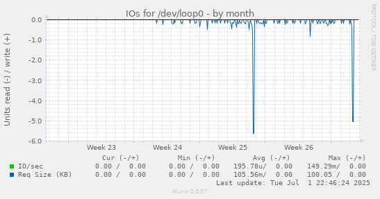 IOs for /dev/loop0