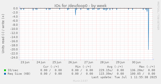 IOs for /dev/loop0