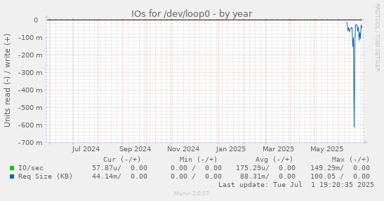 IOs for /dev/loop0