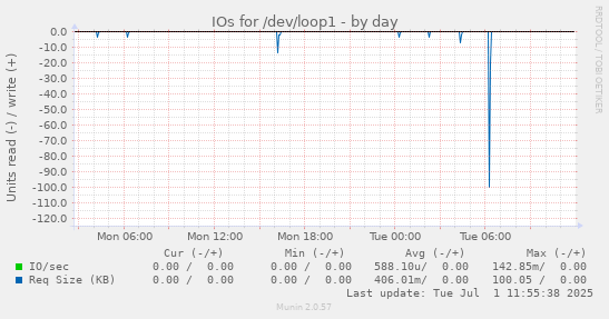 IOs for /dev/loop1