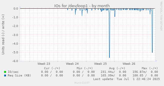 IOs for /dev/loop1