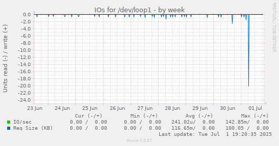 IOs for /dev/loop1