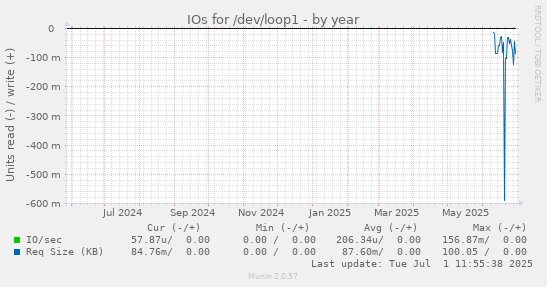IOs for /dev/loop1