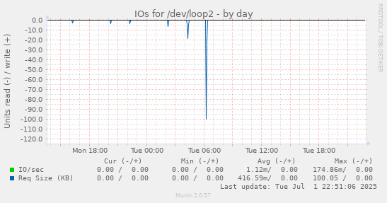 IOs for /dev/loop2