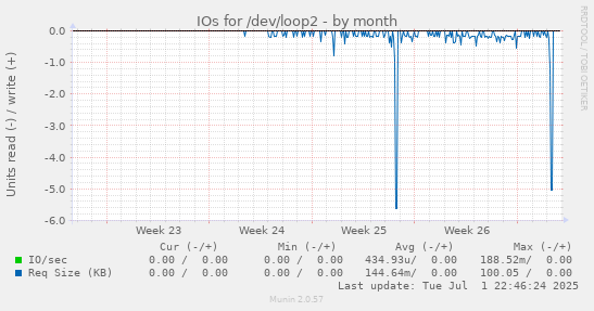 IOs for /dev/loop2